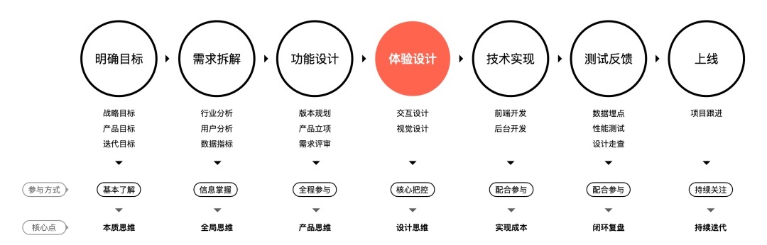 腾讯高手出品!内容产品设计基础知识:认知篇