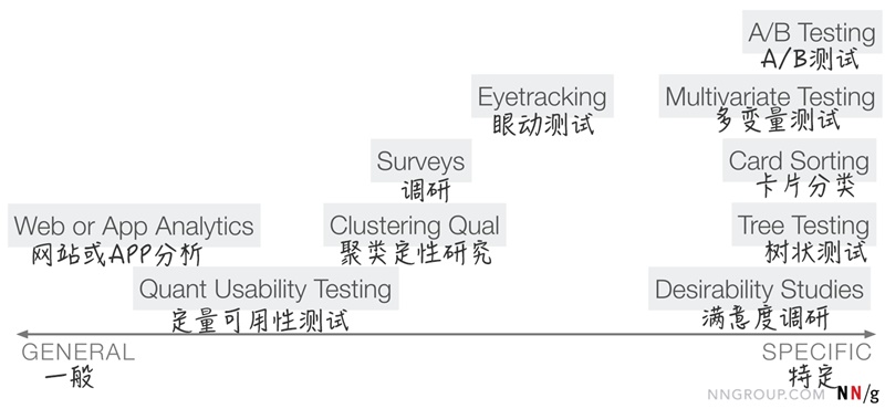 想要做好用户调研,你要学会这九种定量用户研究的方法
