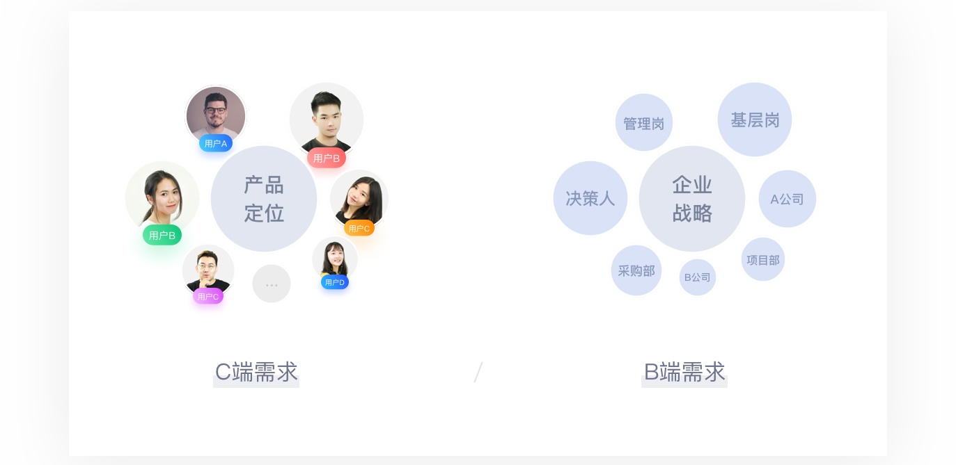超全基础科普!全方位解析 C 端和 B 端的产品特性