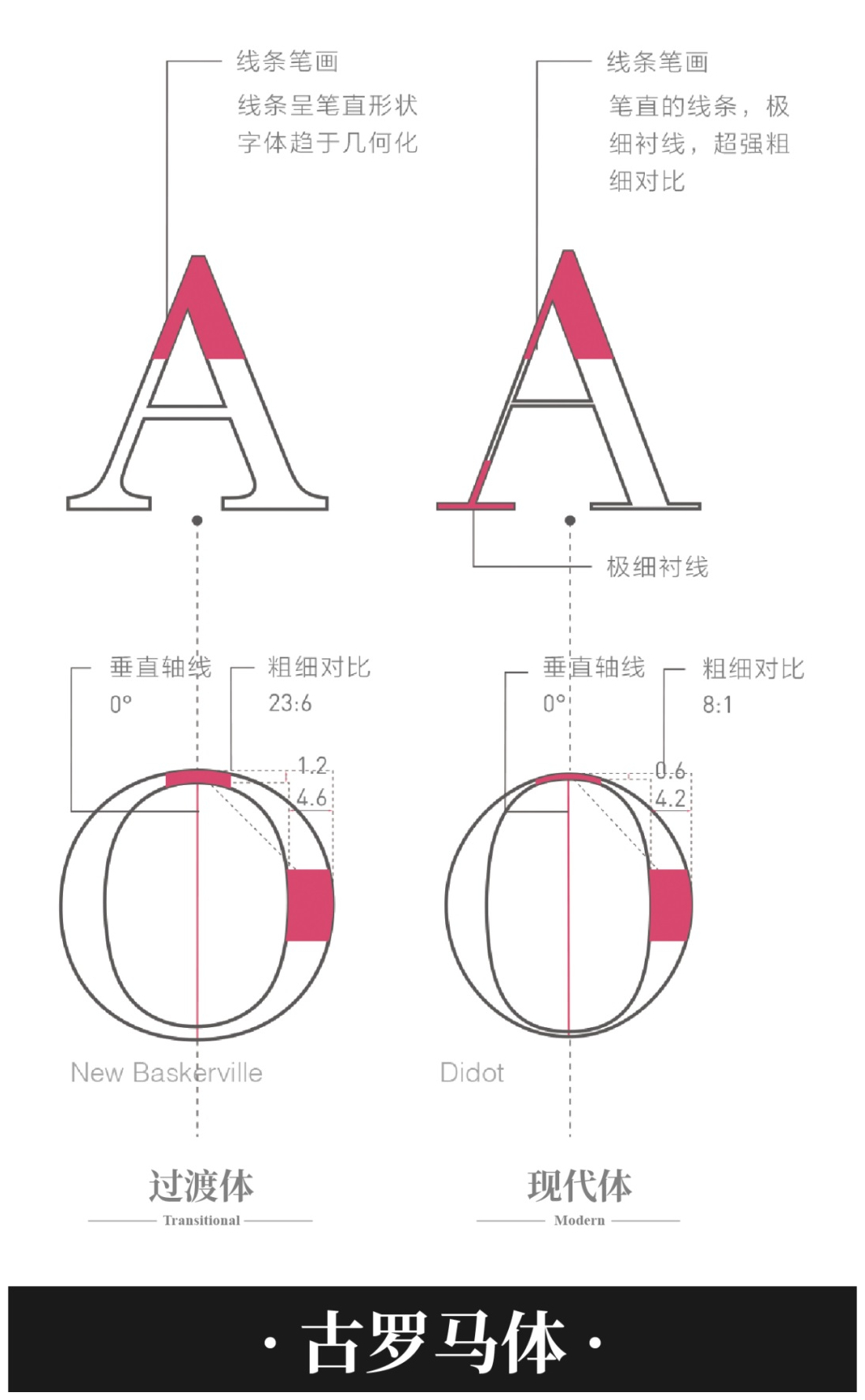 有哪些好看免费的英文衬线字体?(附打包下载)