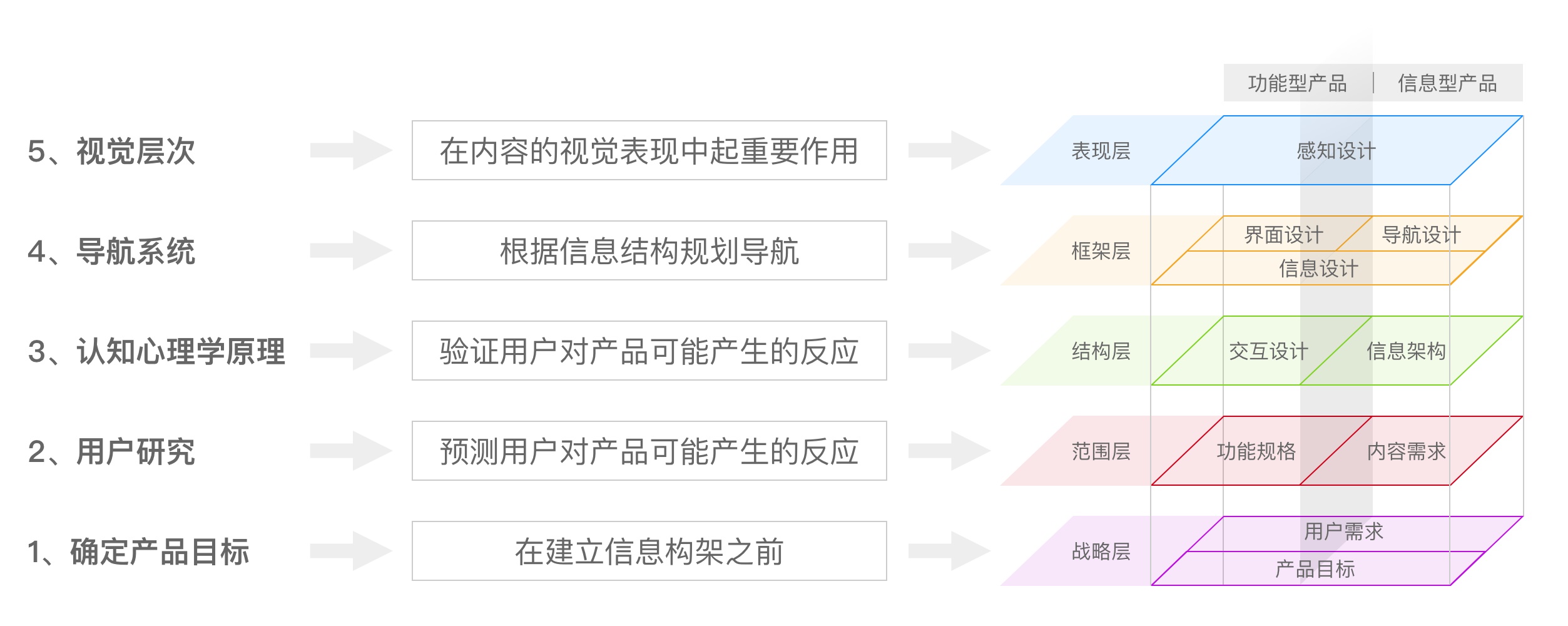 掌握这5个关键点,零基础也能建立信息架构