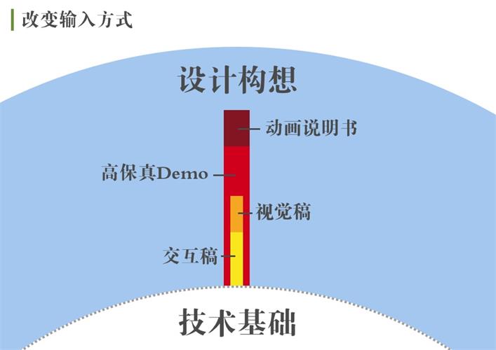 腾讯高级设计师:交互知识树系列之开发思维