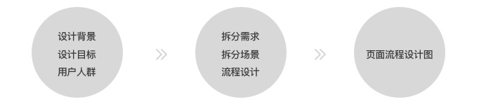 用一篇文章,帮你玩转UED团队设计流程
