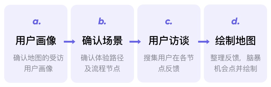 用英语流利说的实战案例,聊聊用户体验地图的快速应用