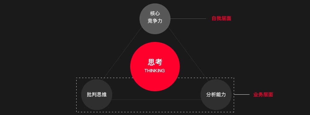 除了专业过硬,高级设计师都得掌握的5个能力素养