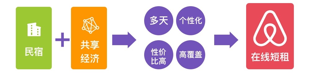 如何应用AARRR策略成为全球第一大民宿平台?来看这份全面分析!