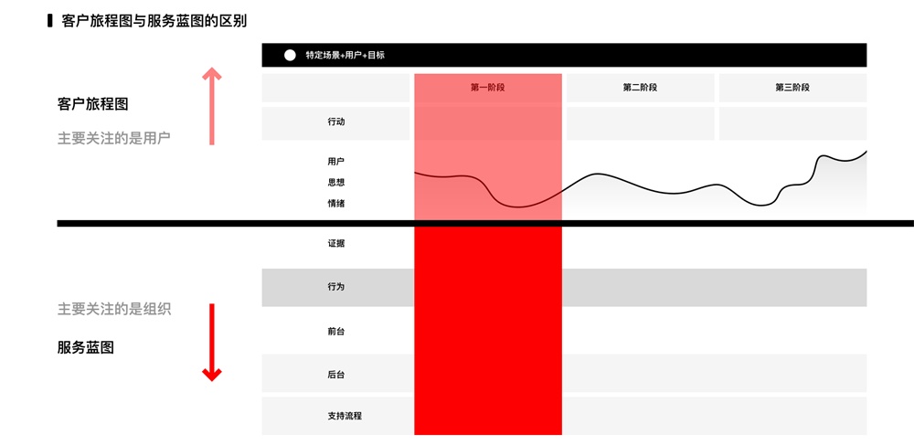 用一篇超全面的文章,帮你掌握「旅程映射」的知识点