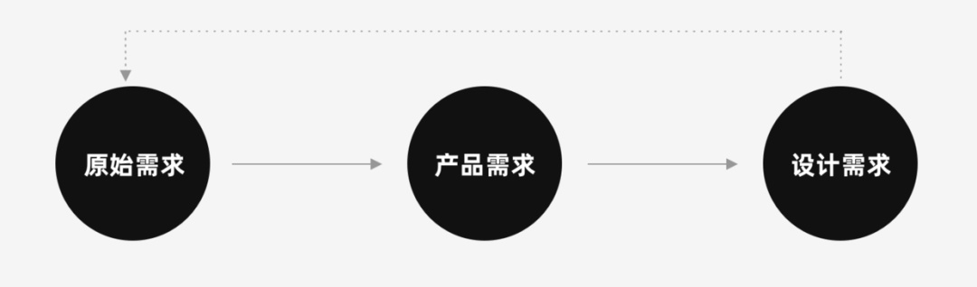 拿到需求别急着抄竞品,高手用这5个方法做出优秀方案!