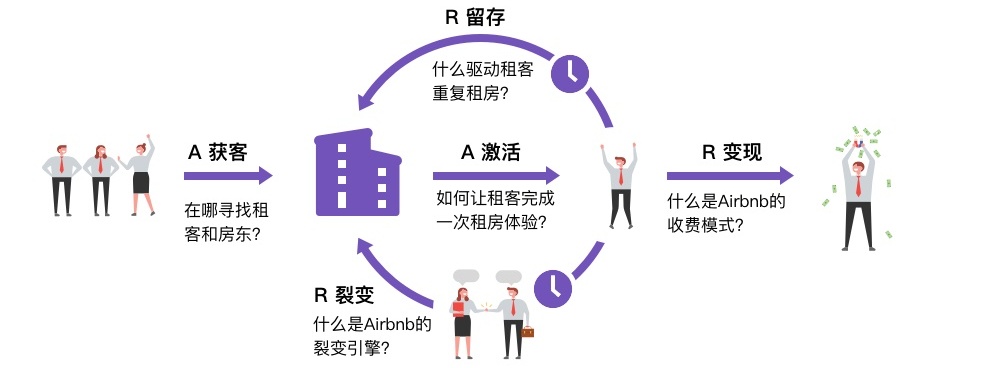 如何应用AARRR策略成为全球第一大民宿平台?来看这份全面分析!