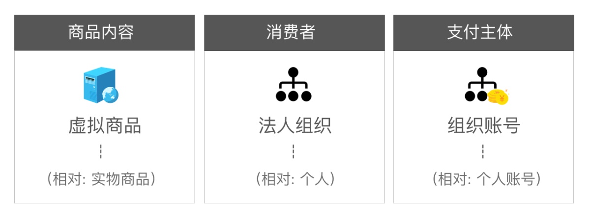 腾讯干货!虚拟To B支付设计研究之基本知识科普篇