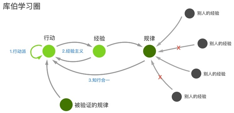 腾讯高级设计师:交互知识树系列之如何积累交互模型?