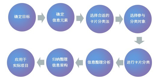 卡片分类法八大步骤,帮你确定产品信息架构
