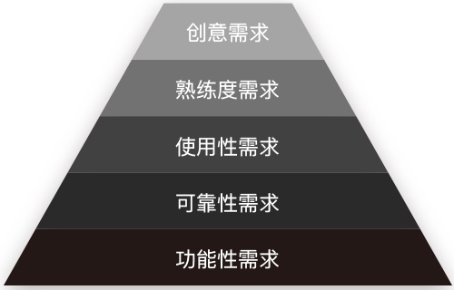 那些很熟悉但又叫不出名字的设计法则:需求的等级