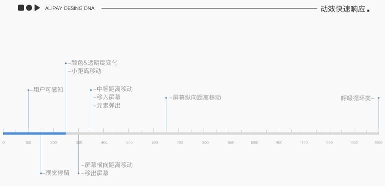 内部教程!超详细的支付宝设计规范之交互篇