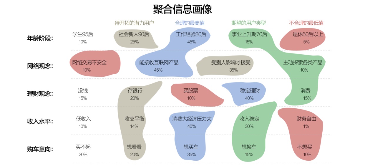 搜狐设计总监:5 个步骤帮你快速找到用户画像