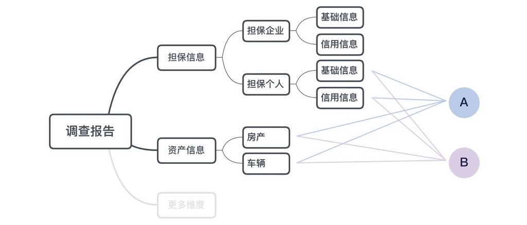如何应对复杂B端表单设计?这次给你两个案例(下)