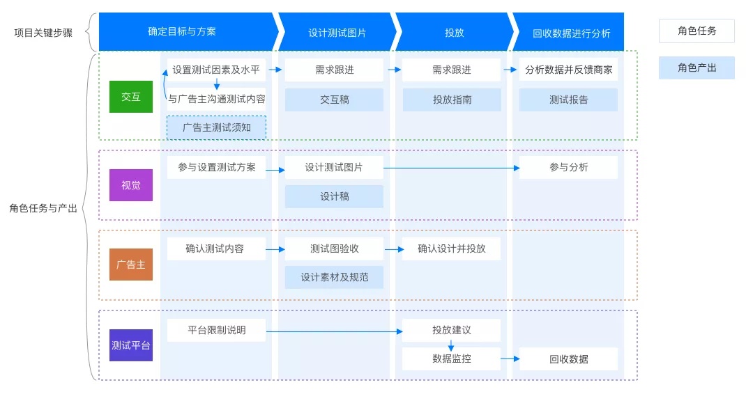 如何推进多方合作的A/B测试项目?来看京东的实战案例!