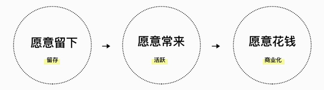 如何衡量用户体验设计的价值?来看高级设计师的答案!