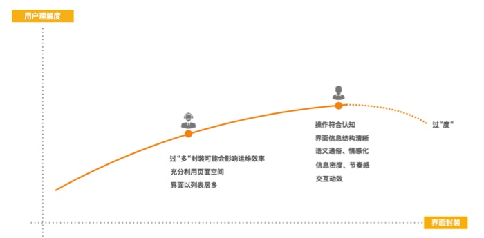 阿里巴巴设计师:如何给后台产品做设计?