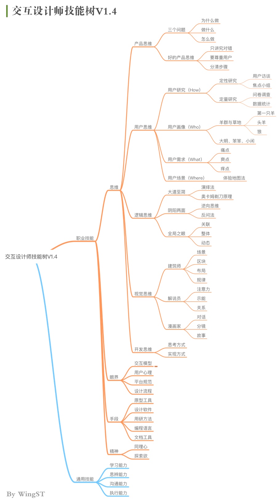 腾讯高级设计师:交互知识树系列之视觉思维