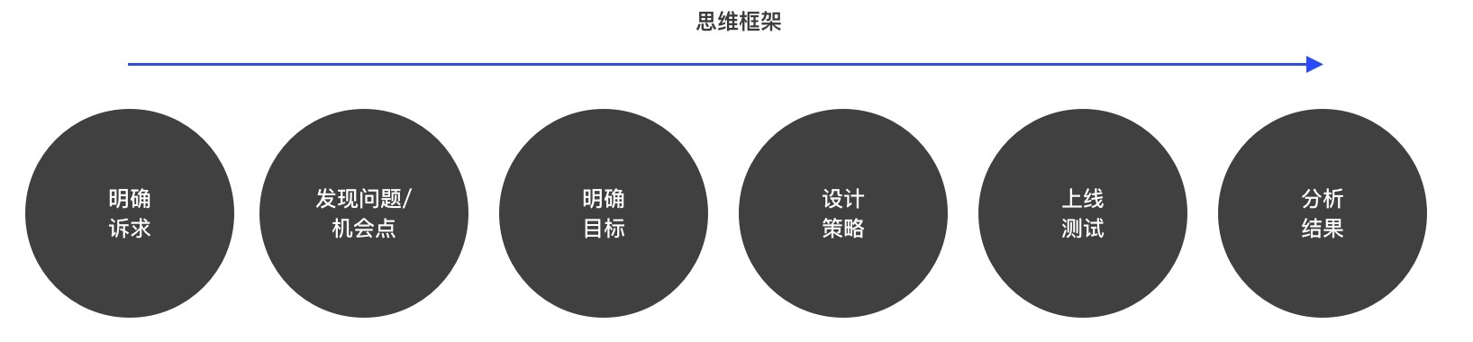 如何用数据思维做设计?来看这个实战案例!