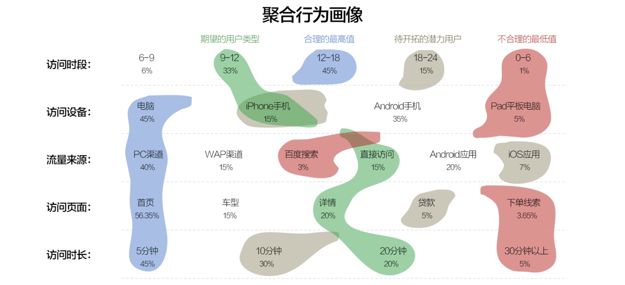 搜狐设计总监:5 个步骤帮你快速找到用户画像