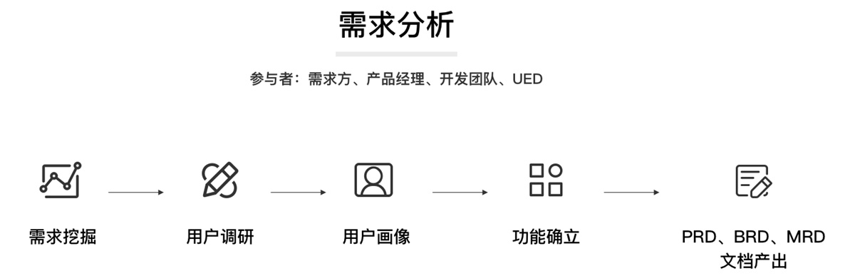 超全面的 UI 工作流程指南(一):需求分析