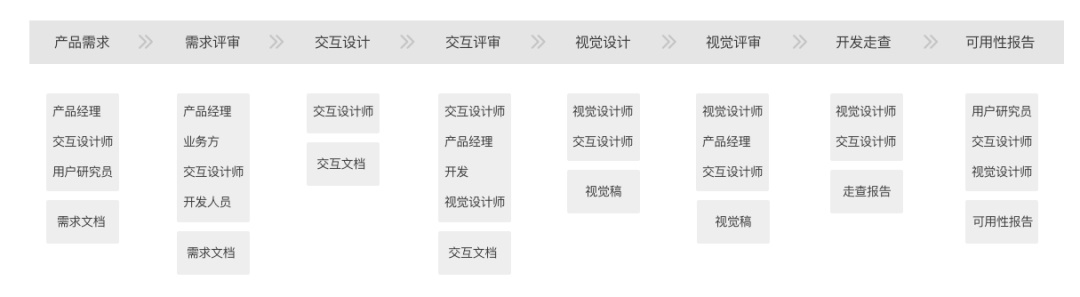 用一篇文章,帮你玩转UED团队设计流程