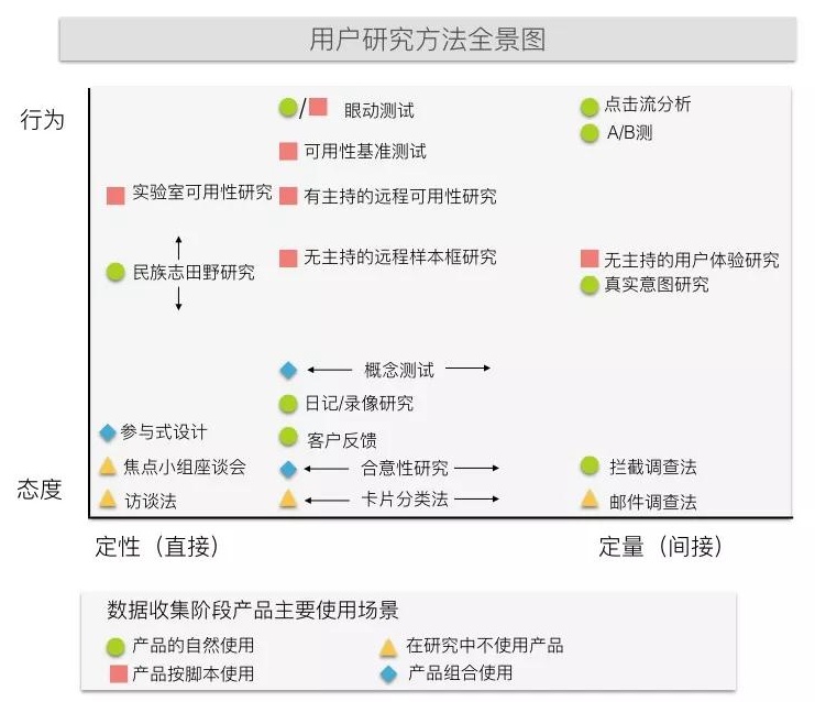教科书级别的干货!一文看懂如何选择合适的用研方法