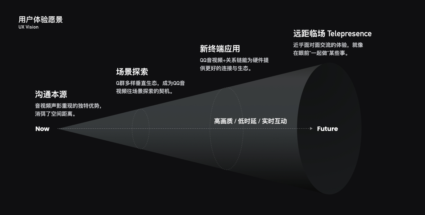 过亿人使用的QQ音视频产品,是如何做好体验设计的?