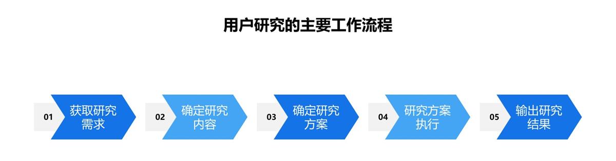 一学就会轻松上手!用户研究工作流程全方位科普!