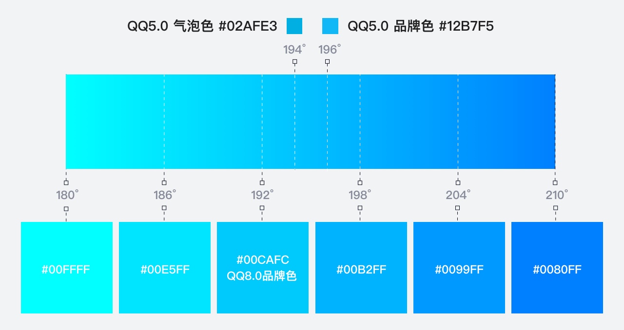 大厂案例复盘!腾讯顶尖设计团队如何做 QQ 8.0 新版设计?