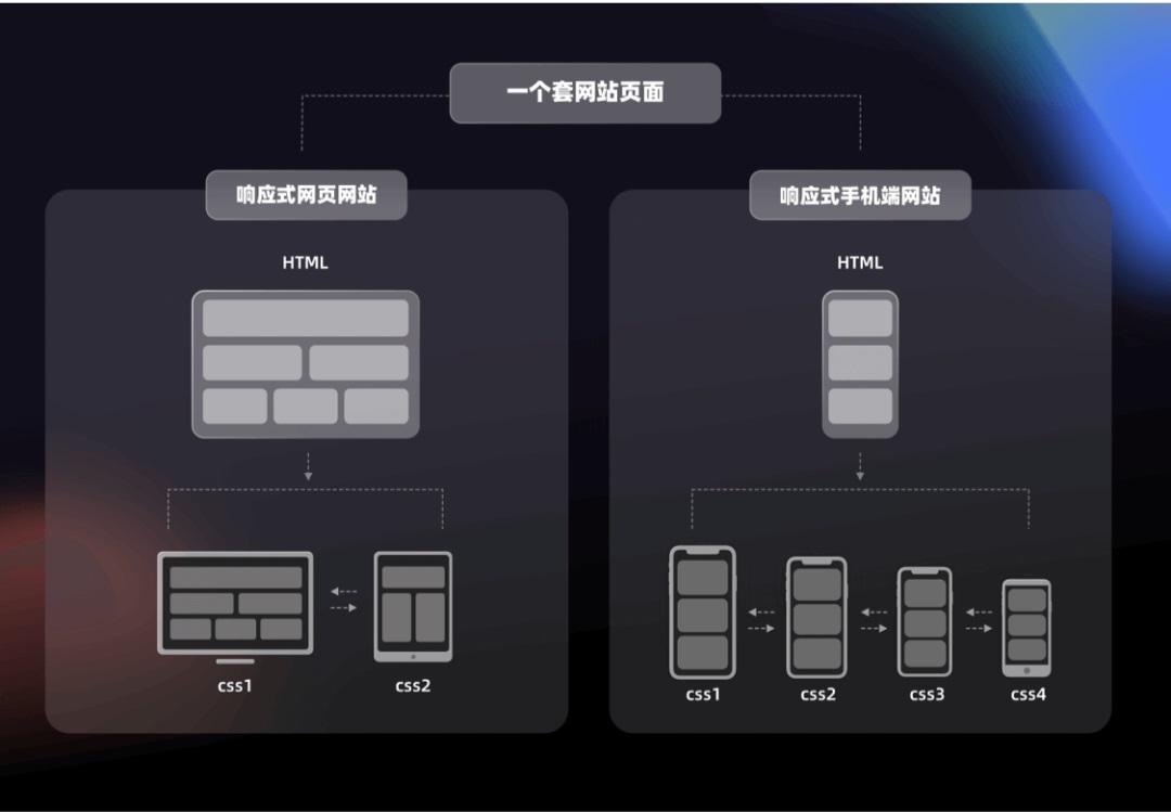 用一篇5000+的干货,帮你了解常用的Web产品设计布局