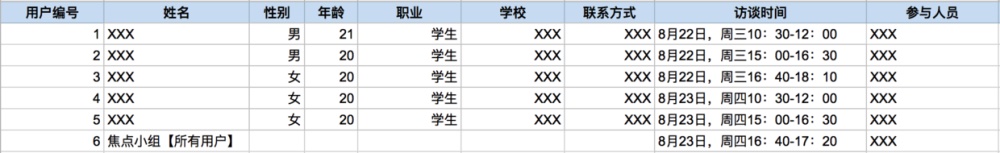 从零开始做一款社交产品(四):用户调研完整流程