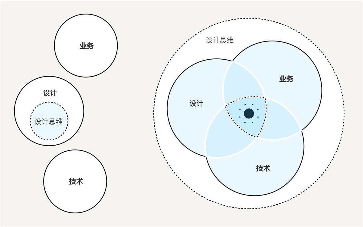 如何用设计思维指导实际工作?这里有份超详细的解答!