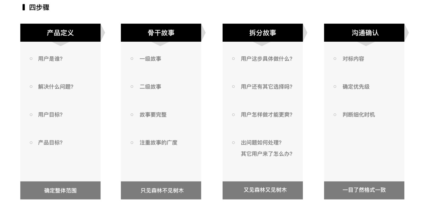 如何梳理用户需求?试试这个超好用的「用户故事地图」