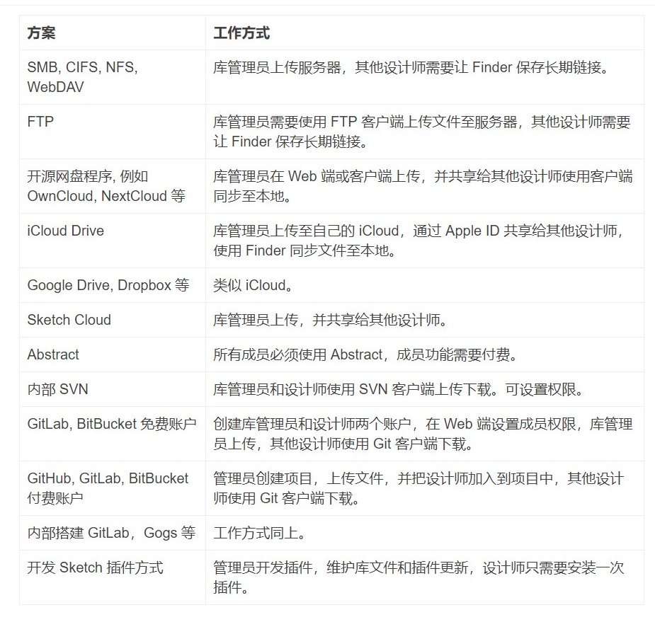 高手进阶技巧!全方位深入理解 Sketch 库(上)