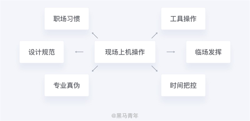 提高求职率!写给设计师的笔试通关指南