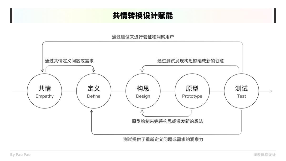 如何在设计中构建共情?收下这份6000+的干货总结!