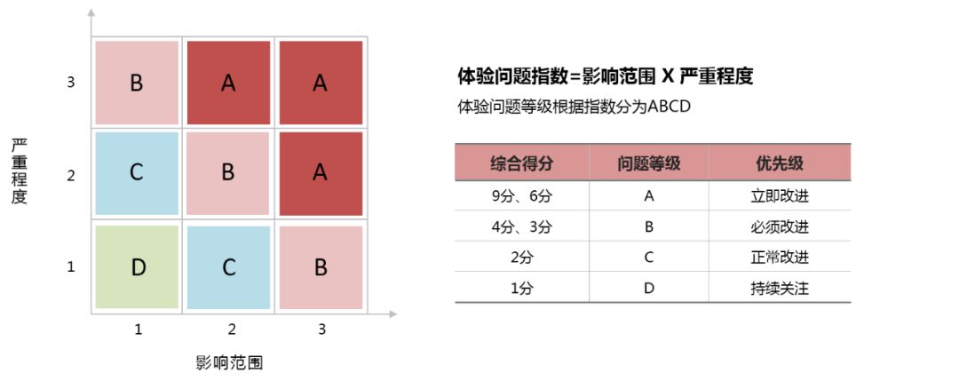 产品体验很多问题怎么办?收好这份大厂内部的评级标准!