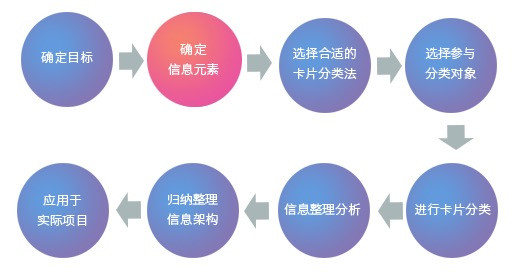 卡片分类法八大步骤,帮你确定产品信息架构