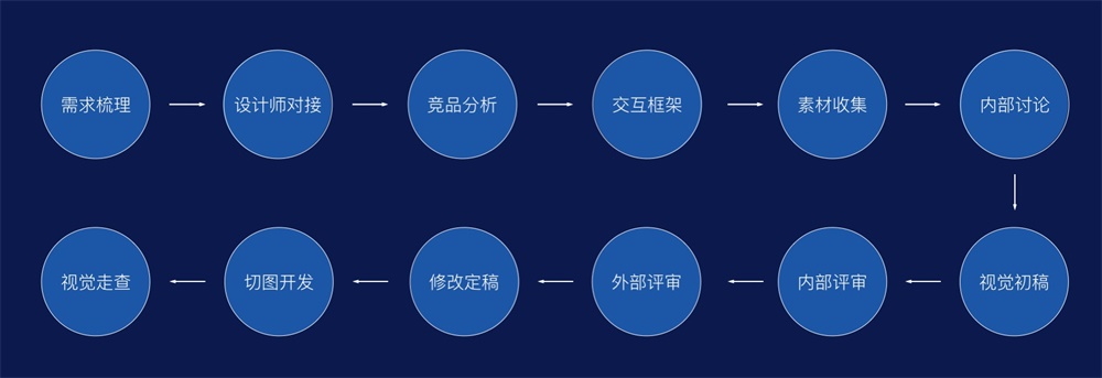 网易设计师:浅析一种无差异化设计语言和两套通用的设计流程