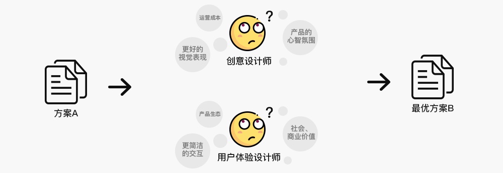 除了专业过硬,高级设计师都得掌握的5个能力素养