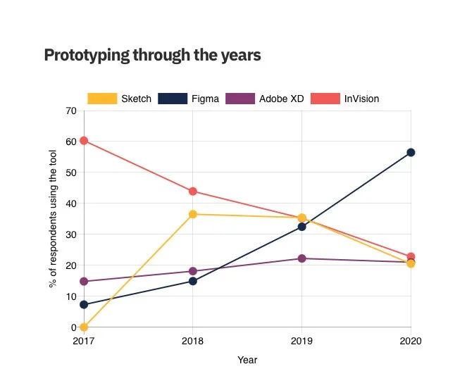 2021年UI设计软件到底该用哪个?来看这篇全面盘点!
