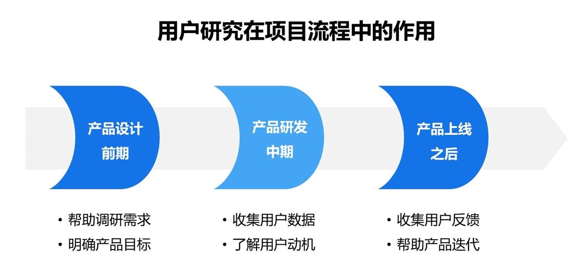 一学就会轻松上手!用户研究工作流程全方位科普!