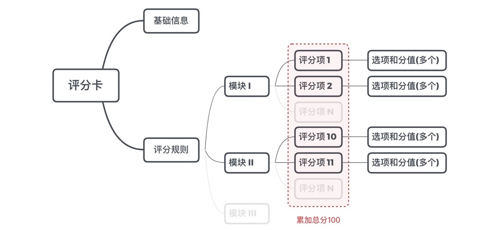 如何应对复杂B端表单设计?这次给你两个案例(下)