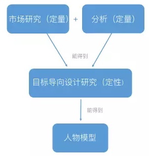 交互基础小课堂!目标导向设计之“设计研究”