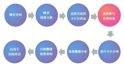卡片分类法八大步骤,帮你确定产品信息架构