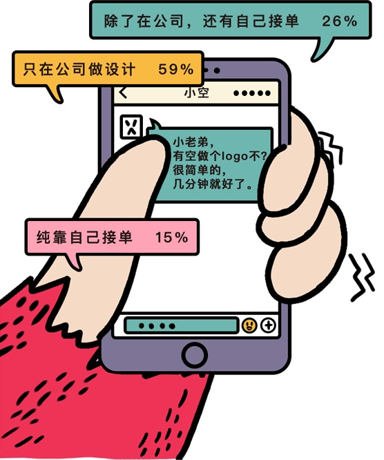 腾讯采访了2999人,给出一份2019年设计师生存状态报告