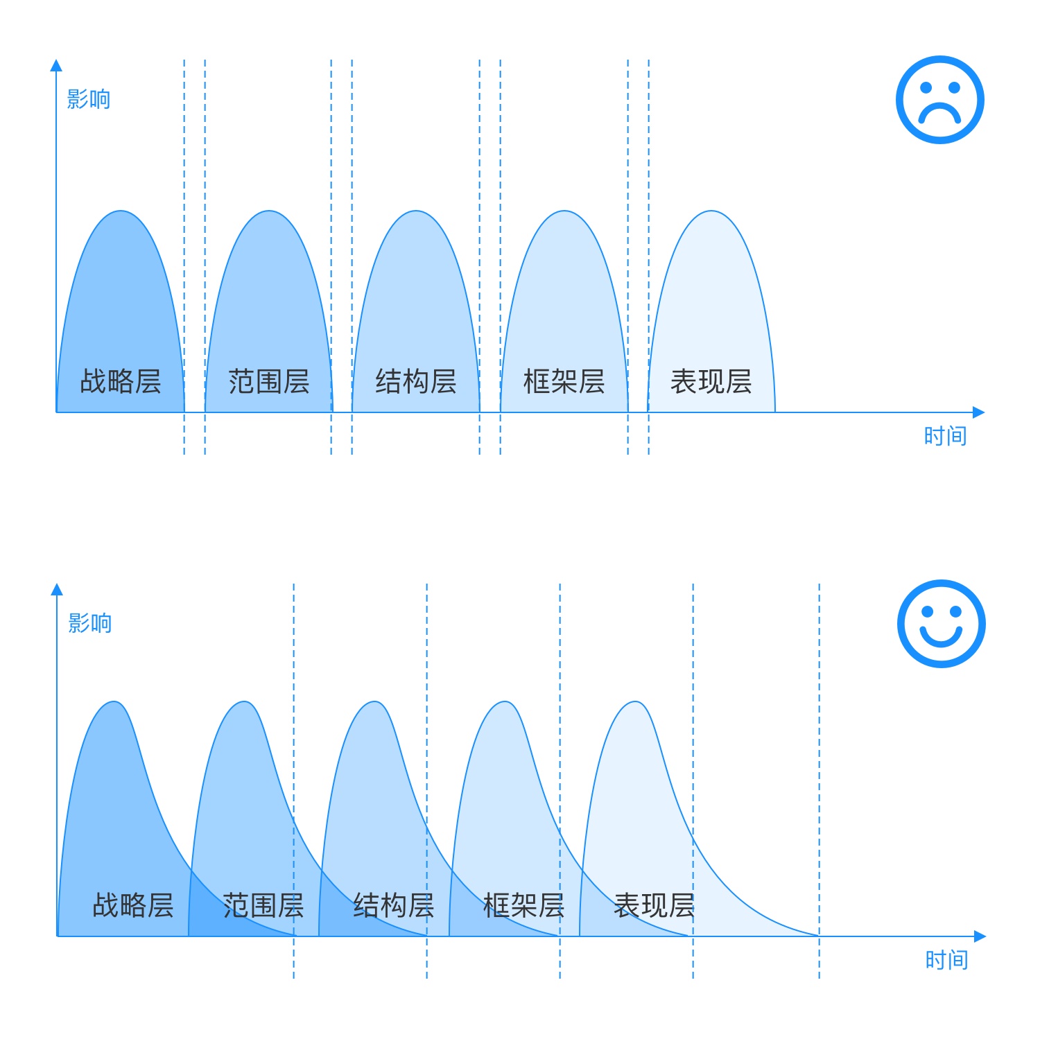 掌握这5个关键点,零基础也能建立信息架构